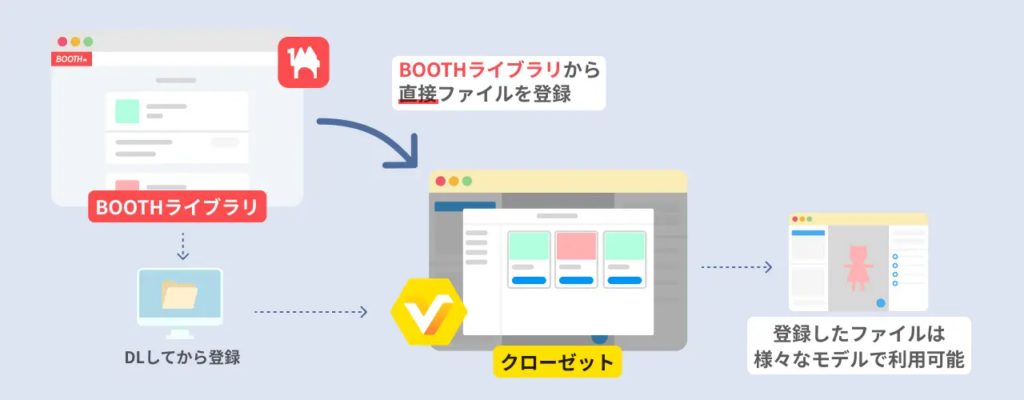 クローゼット機能についての図解。BOOTHライブラリから直接アイテムファイルをダウンロードして、VRoidStudio上のクローゼット機能に登録している。